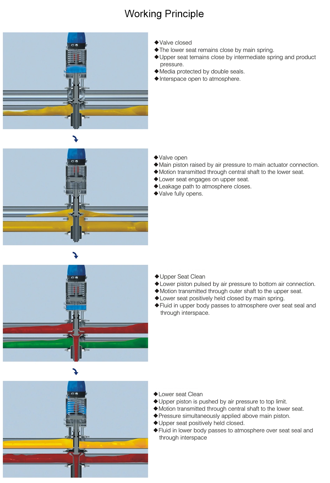 Donjoy Double Seat Mixproof Valves Manifold cho chế biến thức ăn và đồ uống 4
